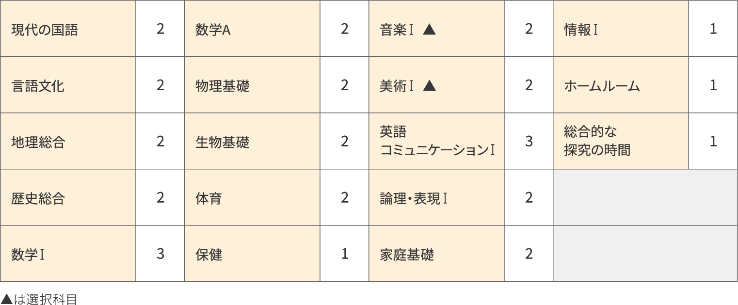 1年次(合計32単位)