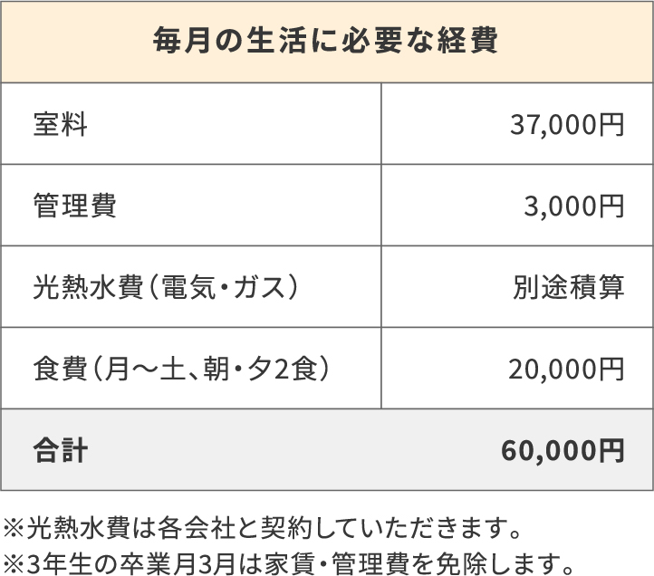 毎月の生活に必要な経費