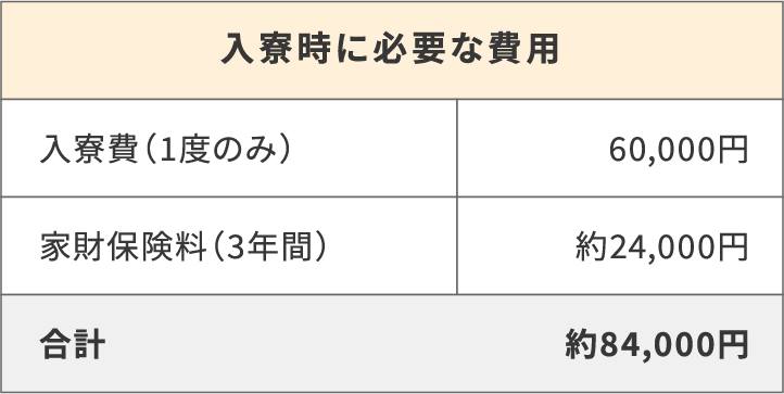 毎月の生活に必要な経費